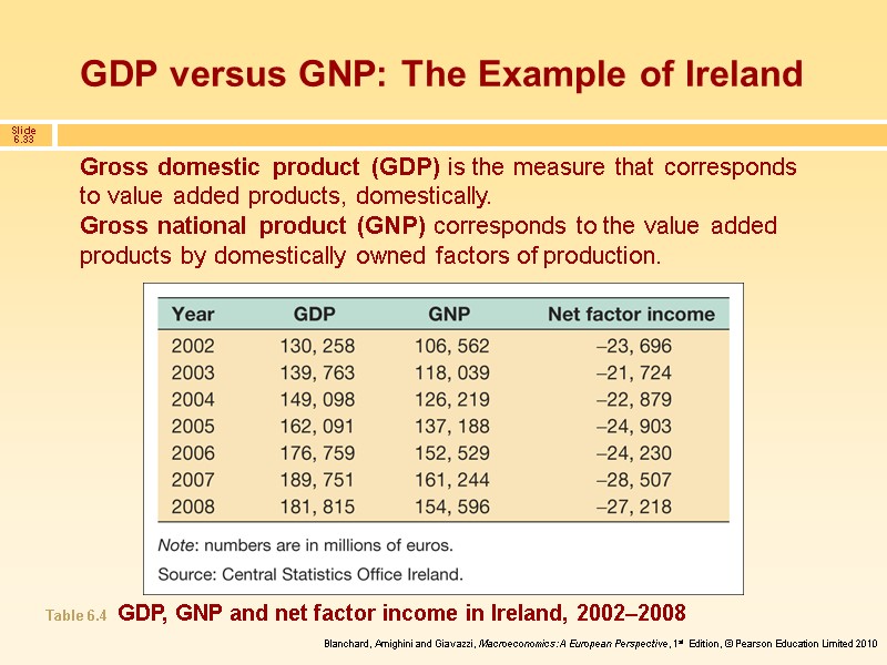 GDP versus GNP: The Example of Ireland Gross domestic product (GDP) is the measure